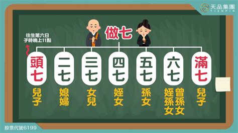 頭七外孫一定要到嗎|【天品生命小知識】頭七、滿七是什麼？！流程及注意。